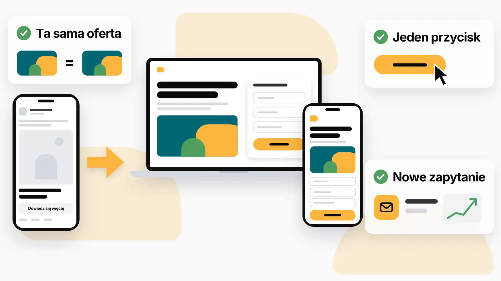 Landing Page 1 Reklama w telefonie prowadzi do landingu na laptopie i telefonie z jedną ofertą, krótkim formularzem i powiadomieniem o nowym zapytaniu